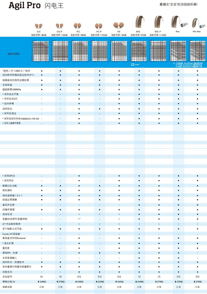 奥迪康助听器【闪电王】系列全国统一助听器价格表￥34900-37900
