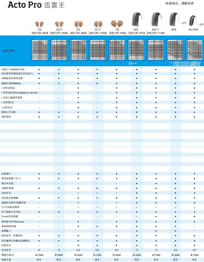 奥迪康助听器【迅雷王】系列全国统一助听器价格表￥16500-18000