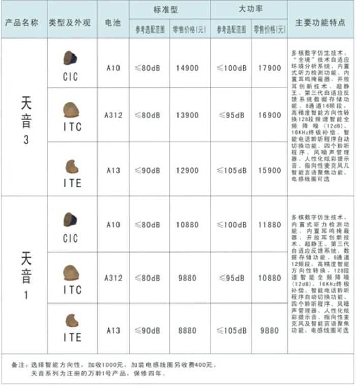 北京万聆助听器价格表【天音1、天音3】系列（高档型）￥9880-17900 